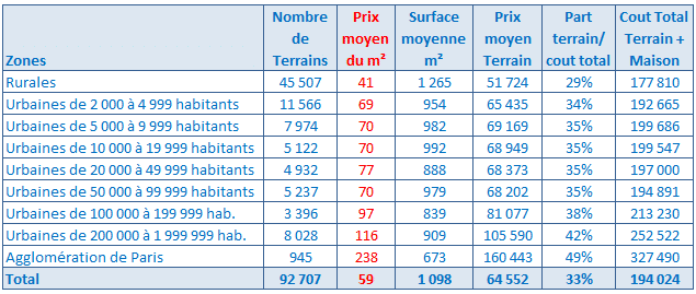 Comment calculer le prix moyen au m2 ?