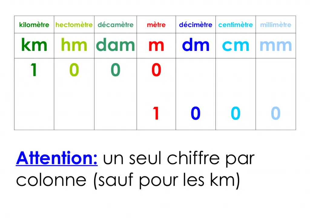 conversion mètres carrés en centimètres carrés
