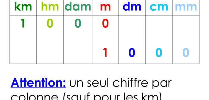 conversion mètres carrés en centimètres carrés